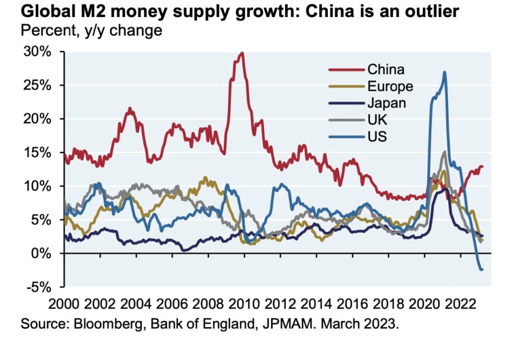 China, US Outliers on M2 Growth The Sounding Line