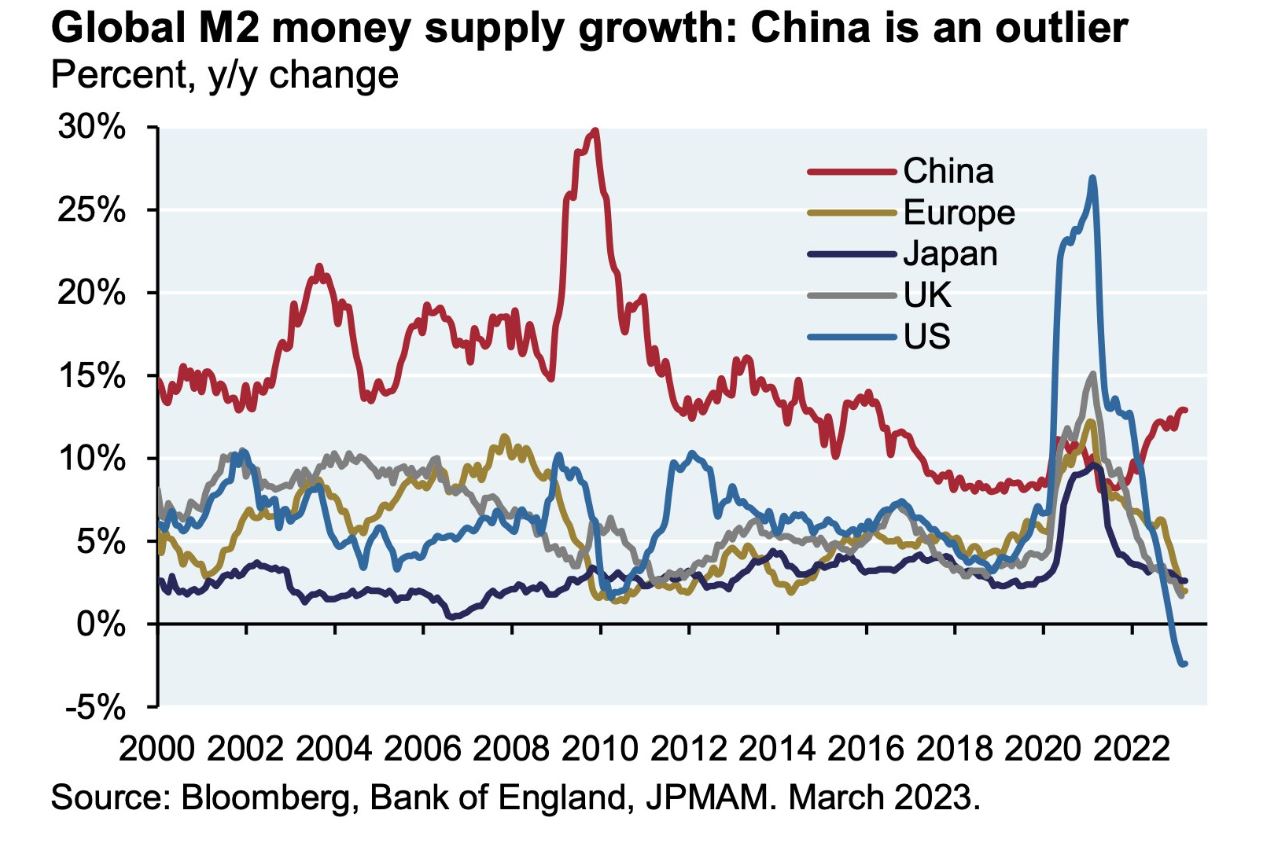 china-us-outliers-on-m2-growth-the-sounding-line