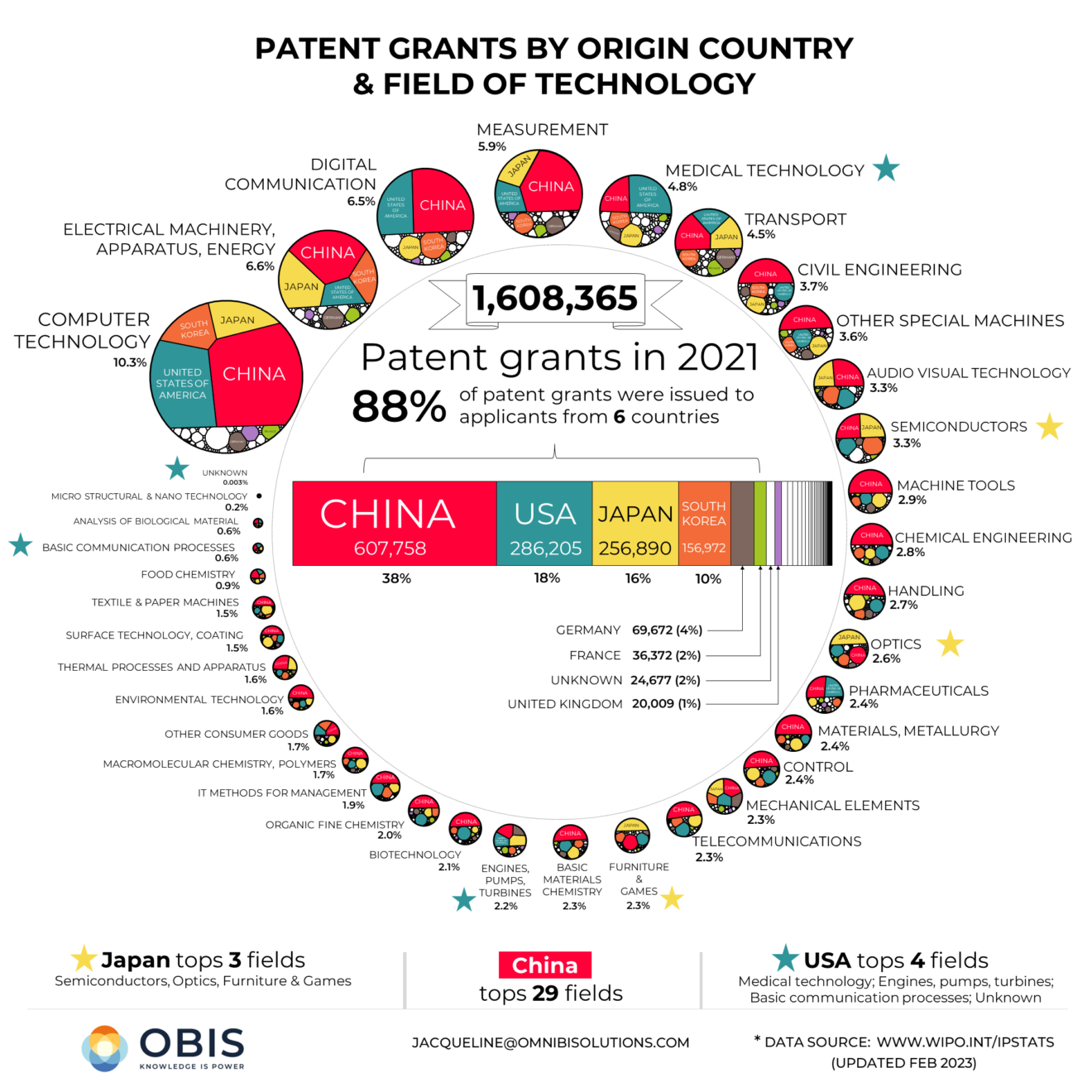 Which Countries are Granted the Most New Patents? The Sounding Line