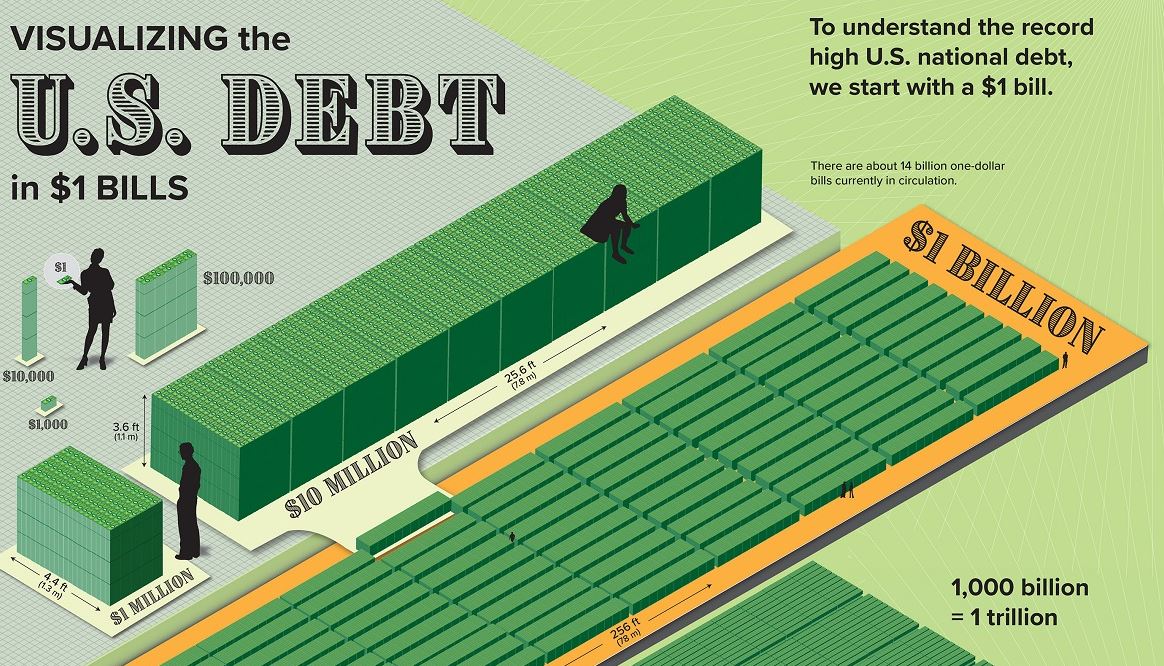 U.S. Debt Visualizing the 31.4 Trillion Owed in 2023 The Sounding Line