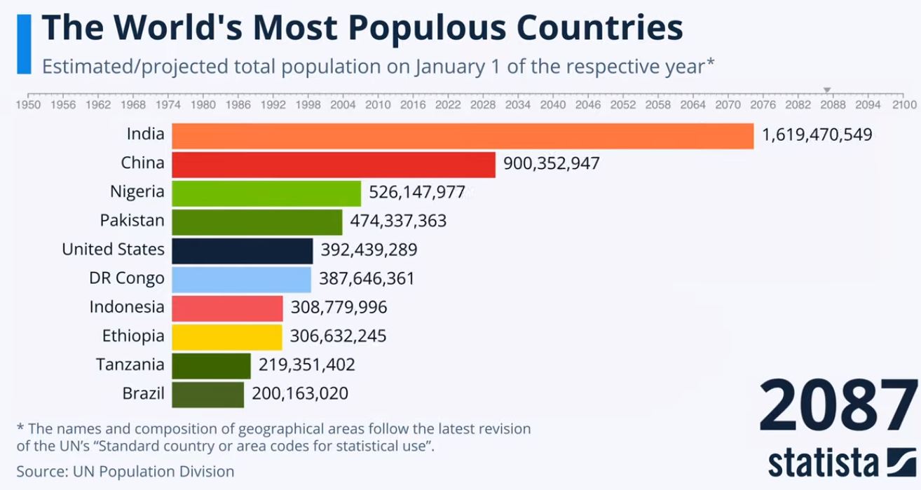 The World's Most Populous Countries Until 2100 - The Sounding Line