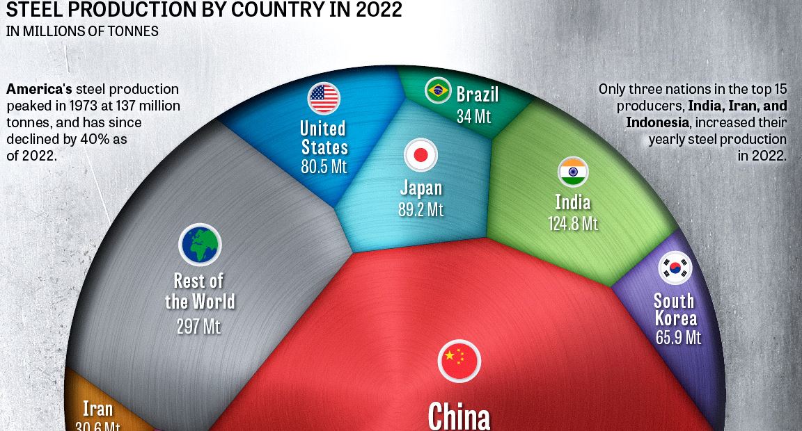 The World’s Biggest Steel Producers - The Sounding Line