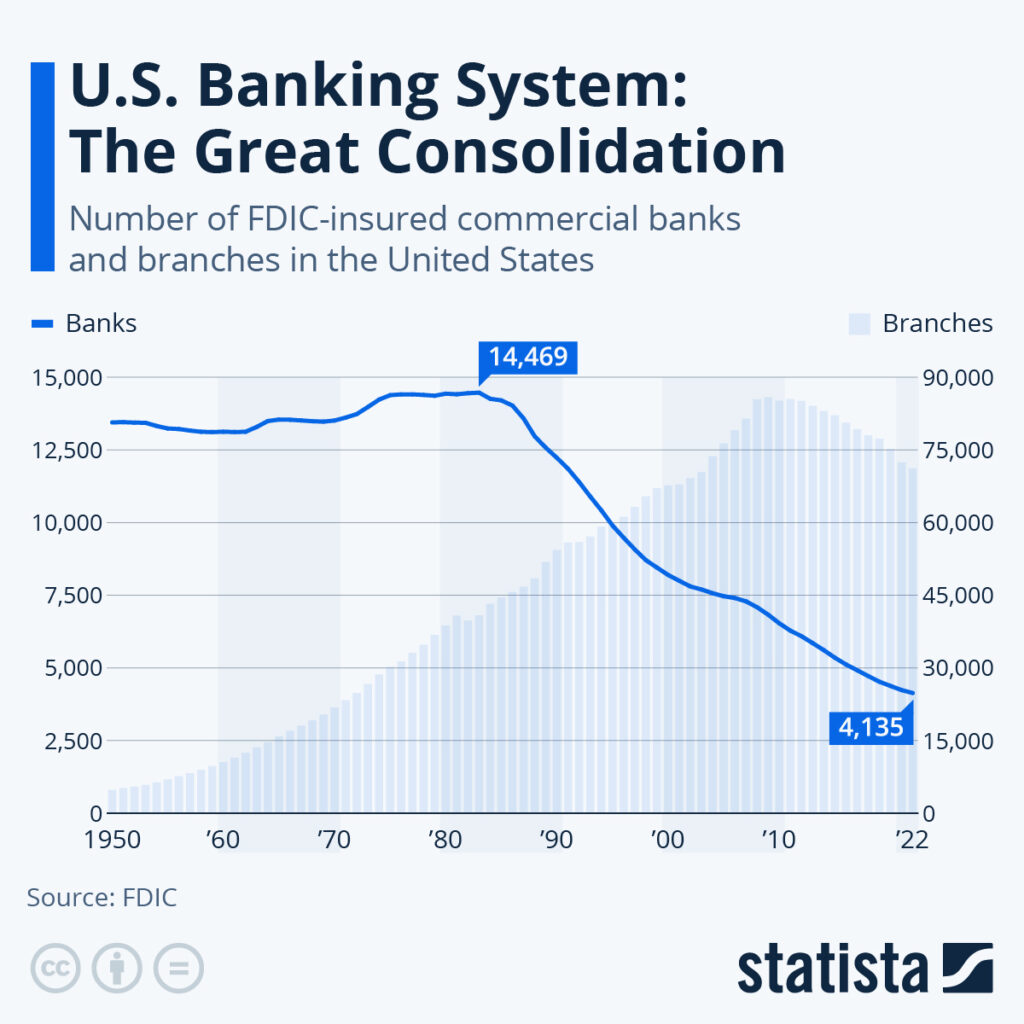 U.S. Banking System The Great Consolidation The Sounding Line