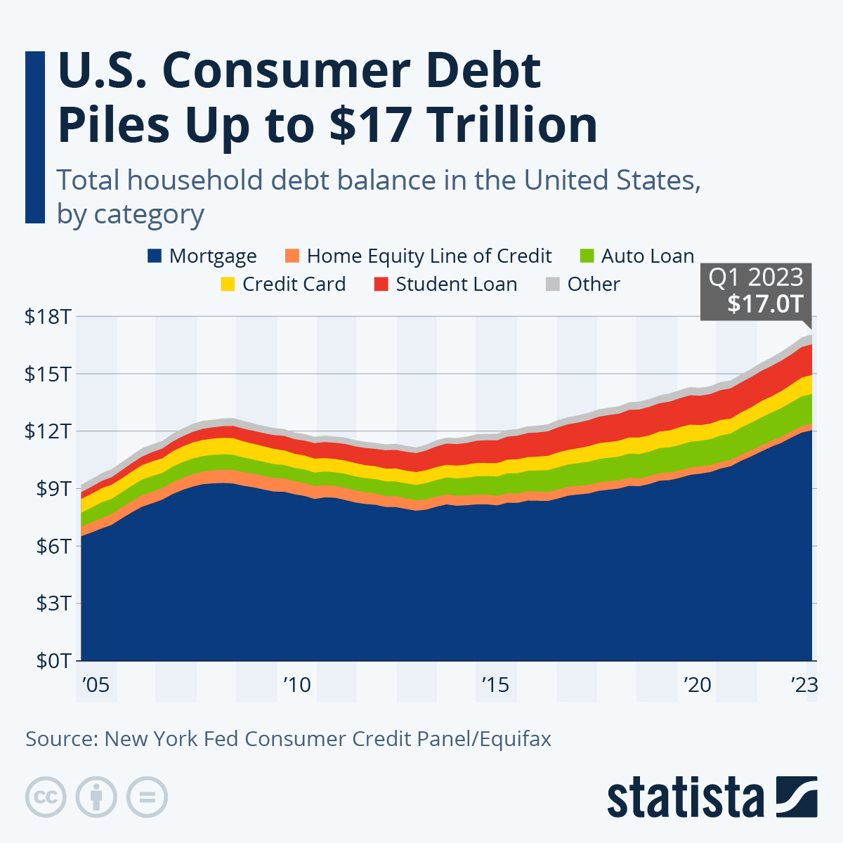 U S Consumer Debt Piles Up To 17 Trillion The Sounding Line