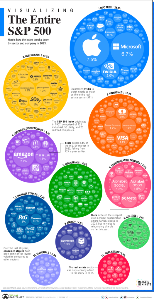 Visualizing Every Company in the S&P 500 Index - The Sounding Line