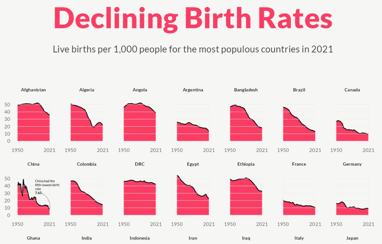 charted-the-decline-of-global-birth-rates-the-sounding-line