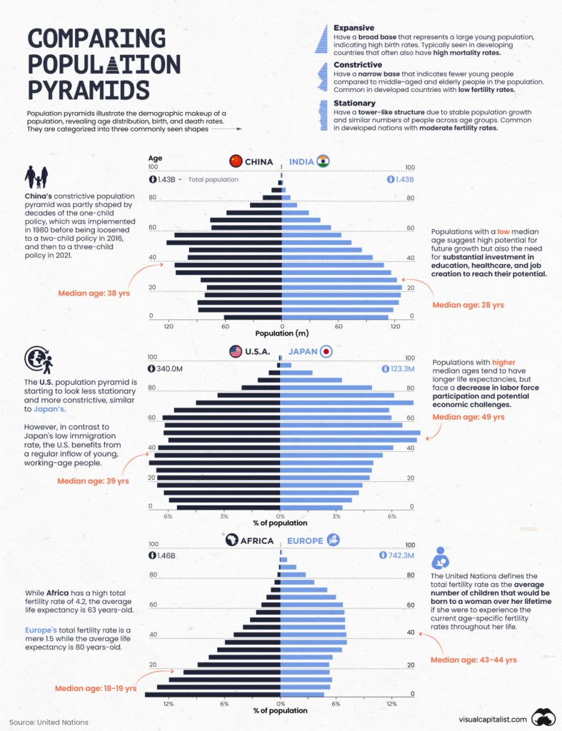 Comparing Population Pyramids Around the World - The Sounding Line