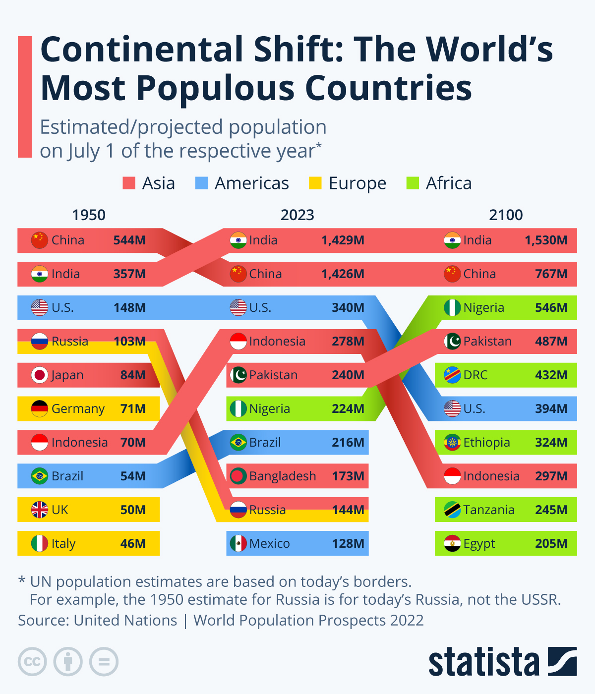 Continental Shift The World's Most Populous Countries The Sounding Line