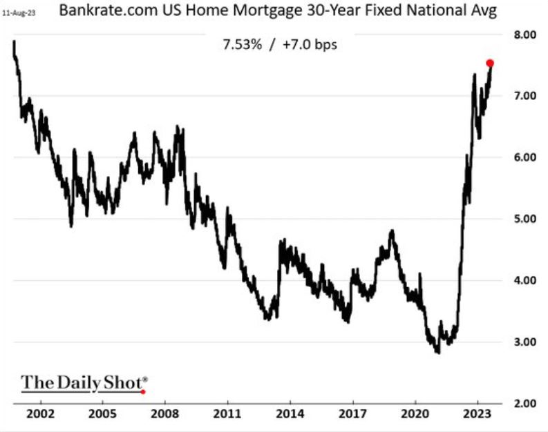 30 Year Mortgage at 20 Year High The Sounding Line