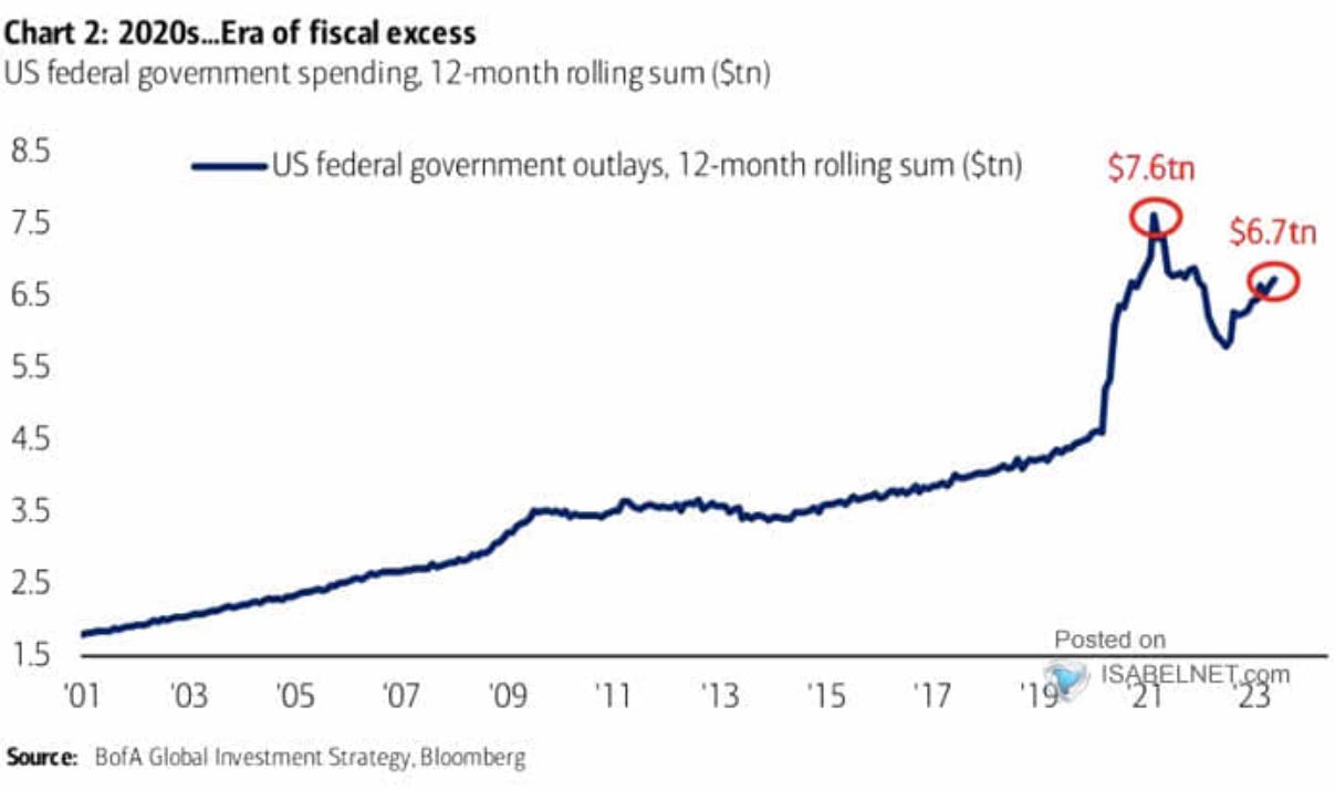 The New Trajectory for Federal Spending The Sounding Line