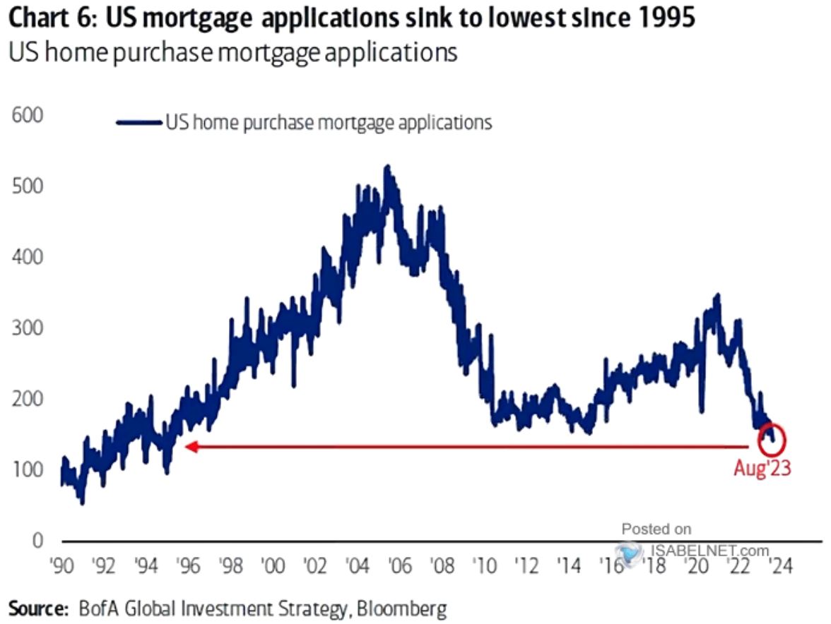 Mortgage Applications Lowest Since '95 The Sounding Line