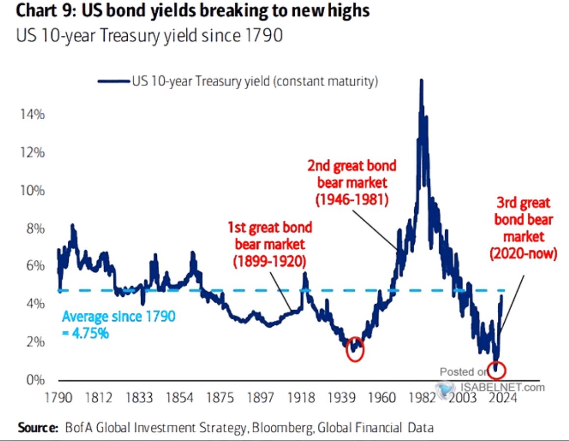 10-Year Treasury Back to Its Average Since 1790 - The Sounding Line