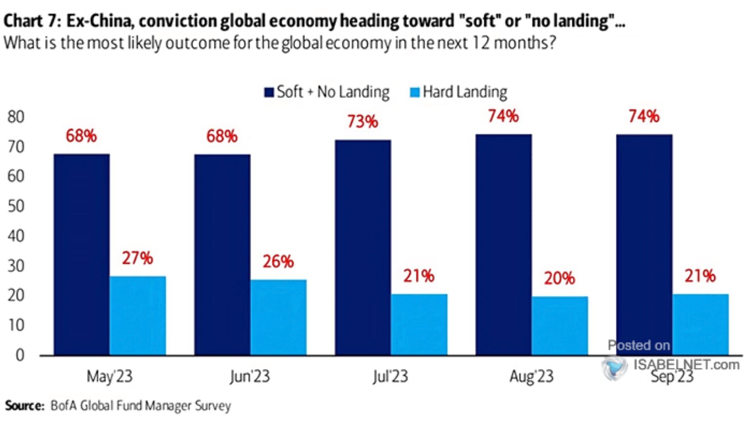 Fund Managers Still See Soft Landing - The Sounding Line