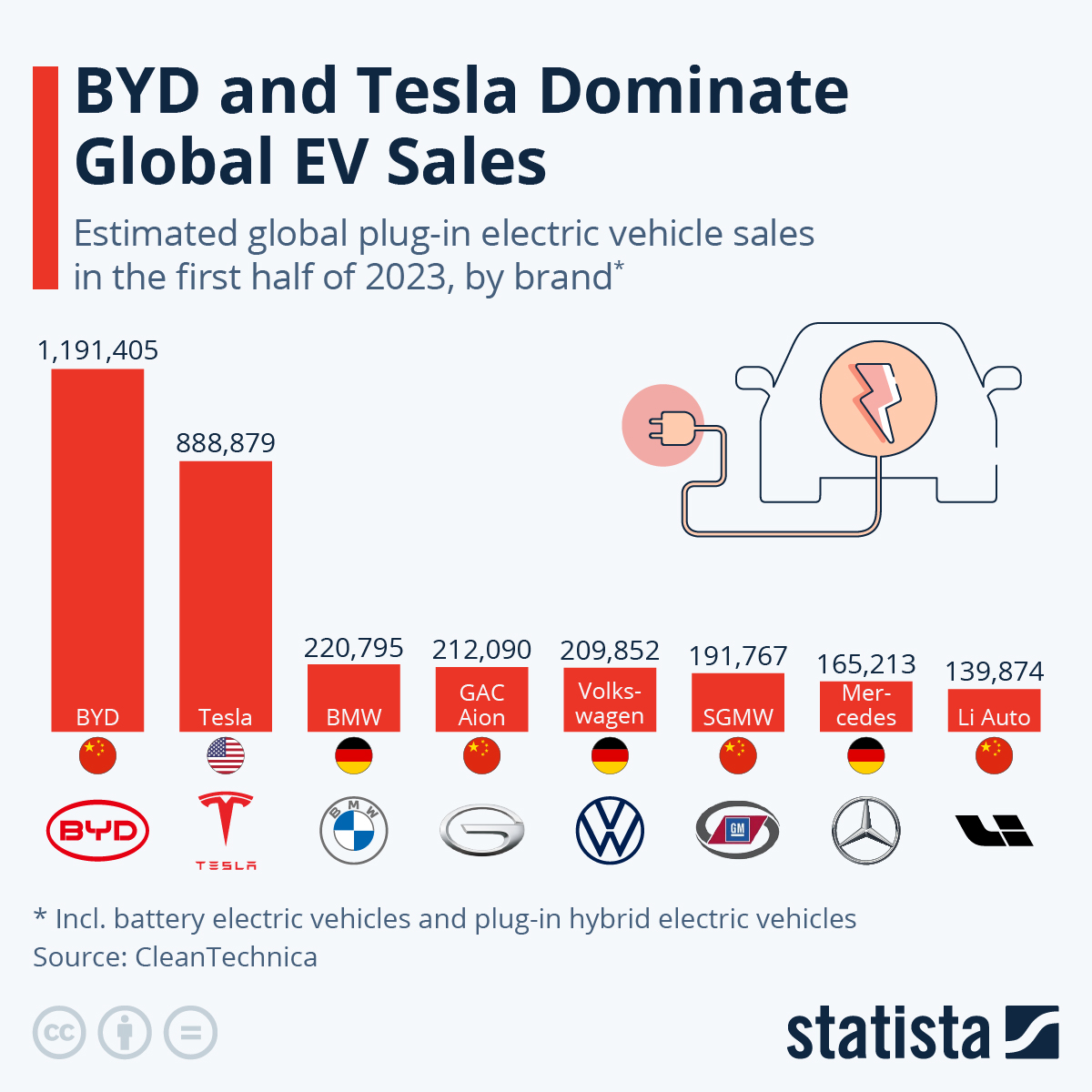 Tesla, BYD Dominate Global EV Sales The Sounding Line