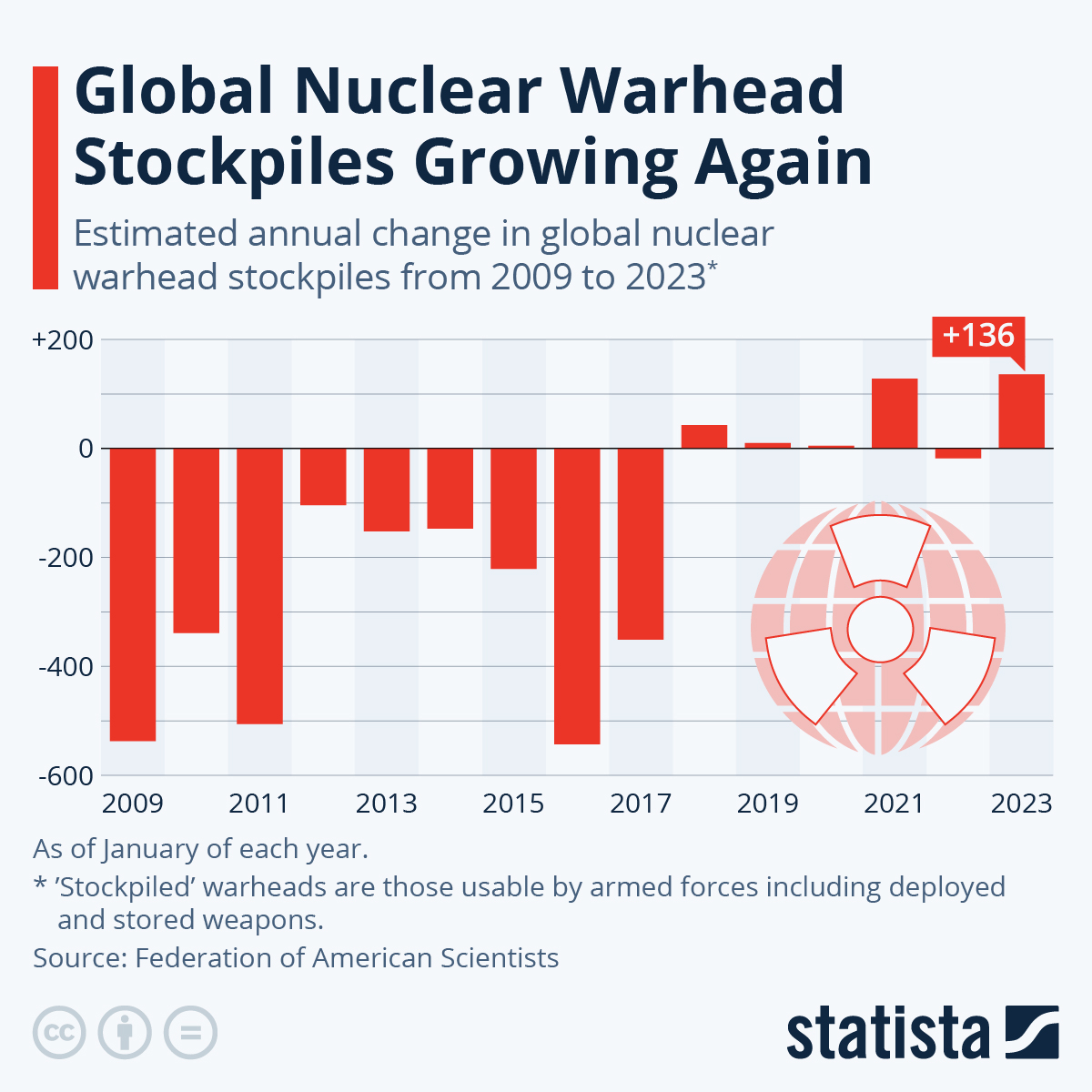 Global Nuclear Warhead Stockpiles Growing Again - The Sounding Line