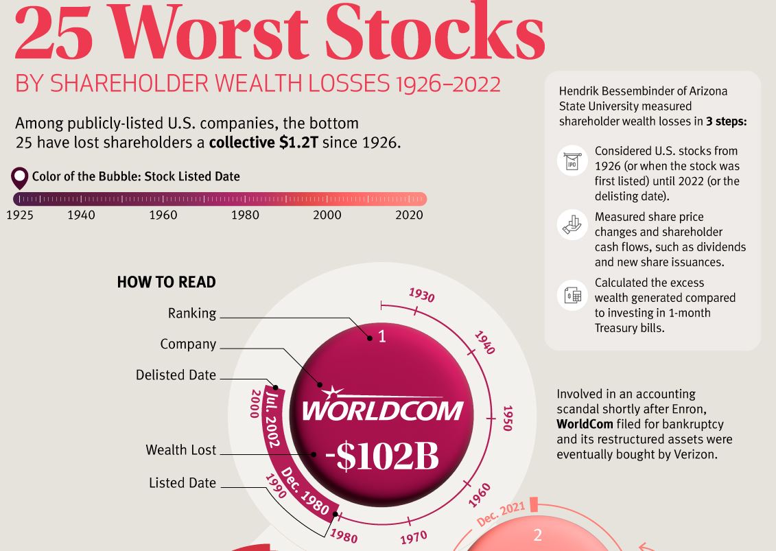 The 25 Worst Stocks by Shareholder Wealth Losses (19262022) The