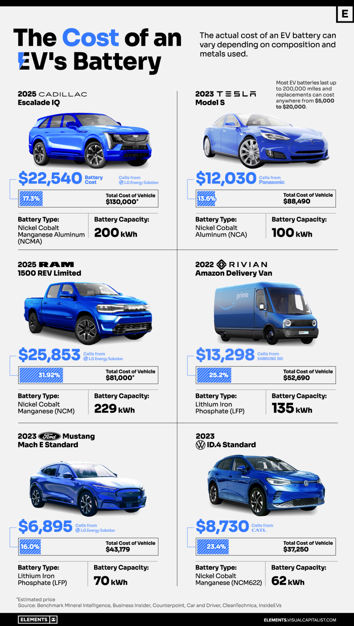 Visualized How Much Do EV Batteries Cost? The Sounding Line