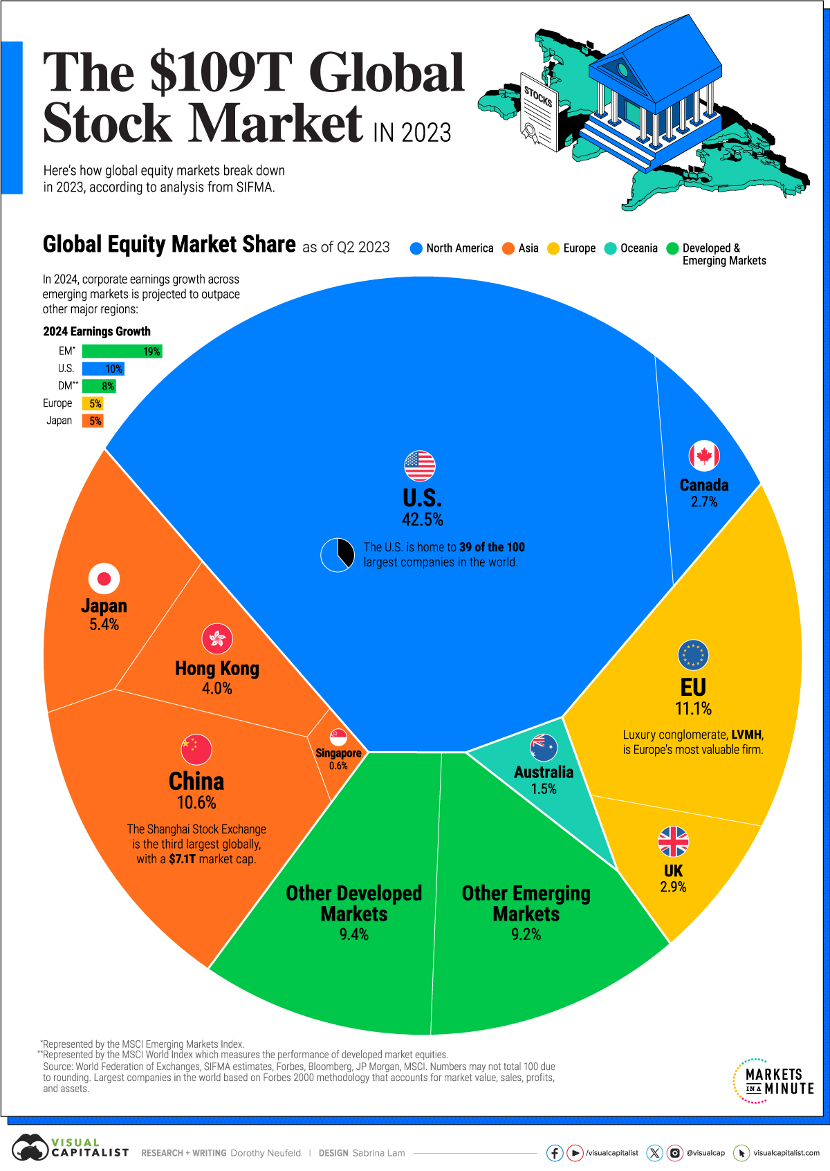 The 109 Trillion Global Stock Market In One Chart The Sounding Line