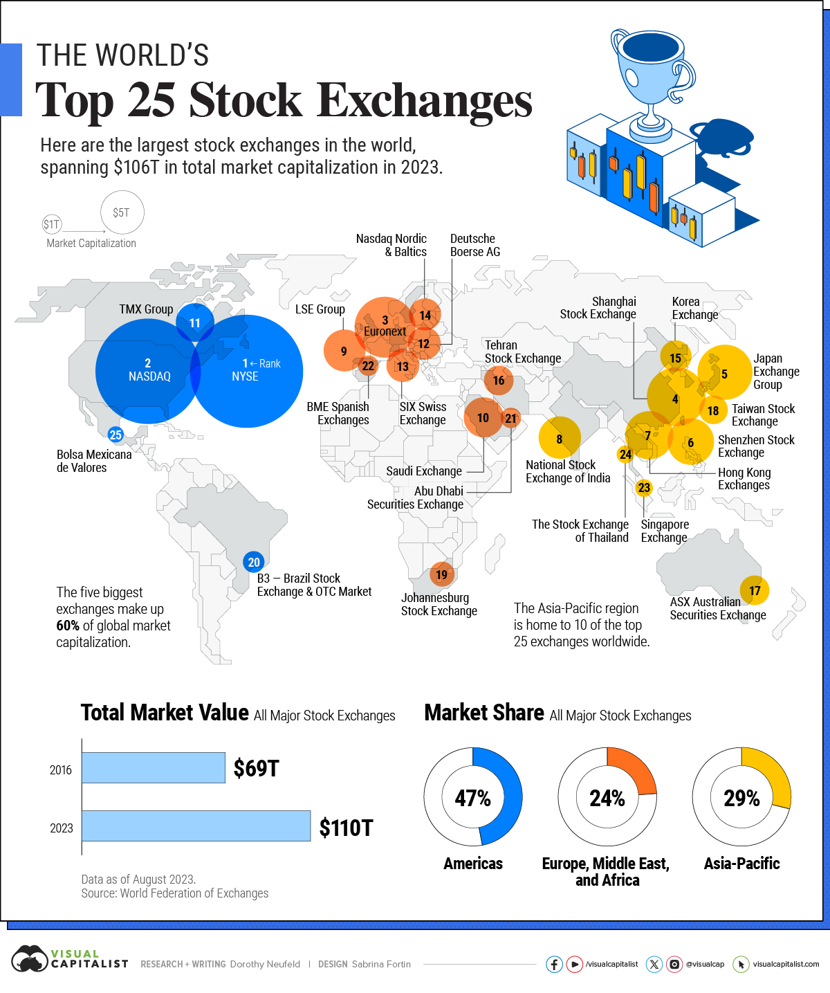 Mapped The Largest Stock Exchanges In The World The Sounding Line