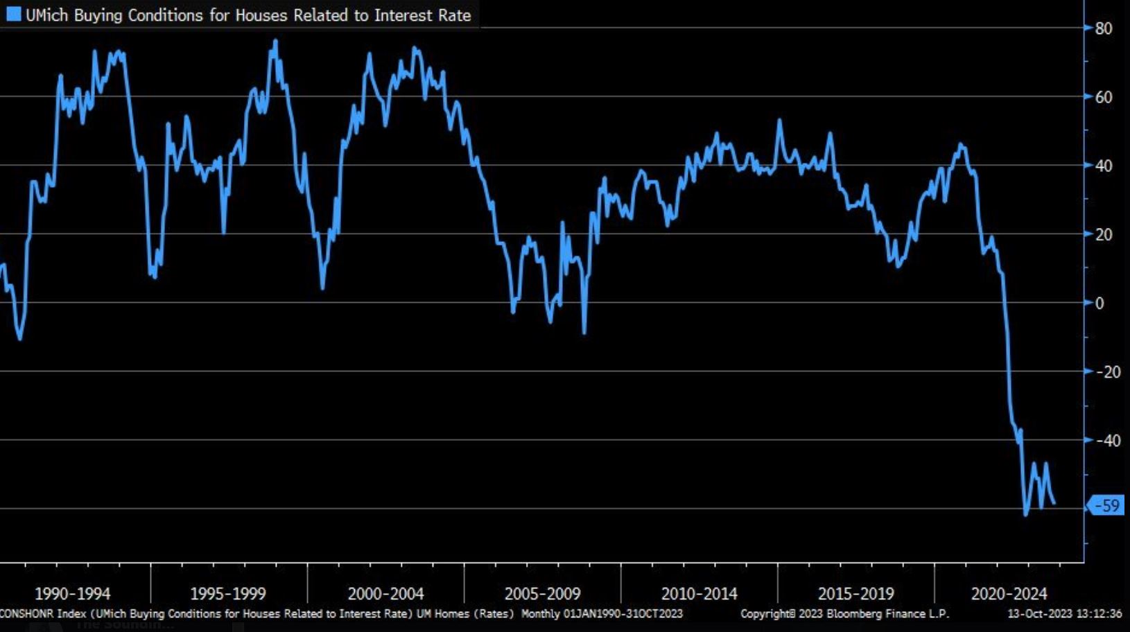 Housing Sentiment Remains at Multi-Decade Lows - The Sounding Line