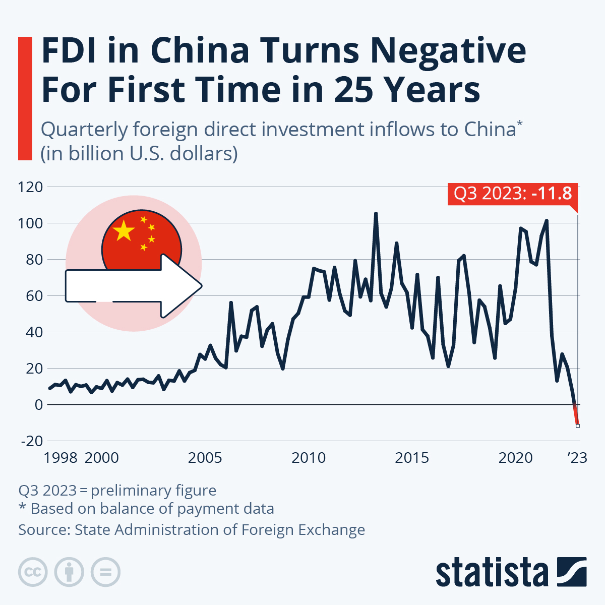 FDI in China Turns Negative for First Time in at Least 25 Years The