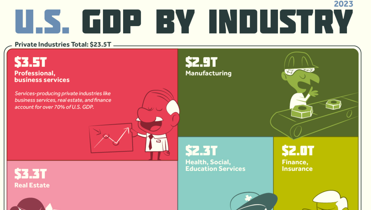 visualizing-u-s-gdp-by-industry-in-2023-the-sounding-line