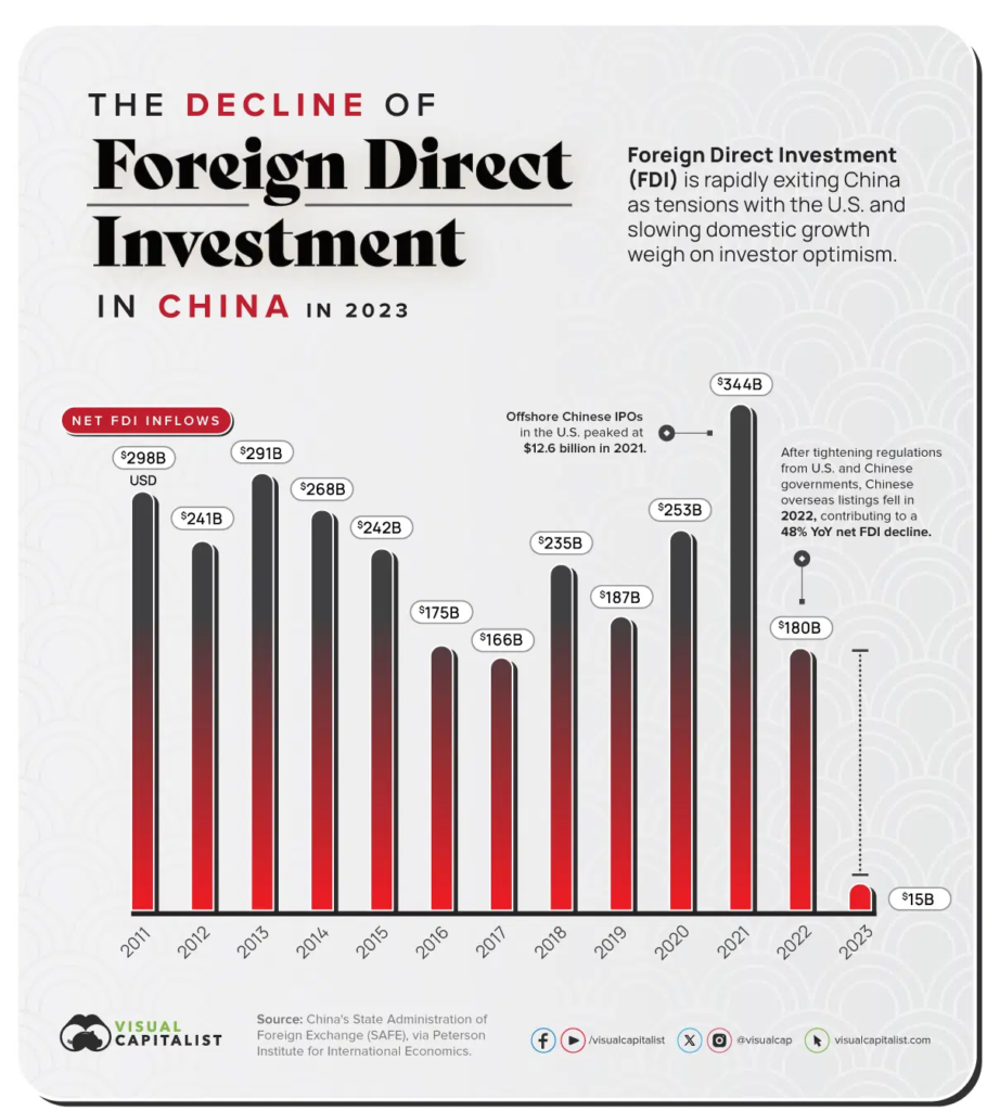 Chinese FDI Inflows Hit Multi-Year Lows - The Sounding Line