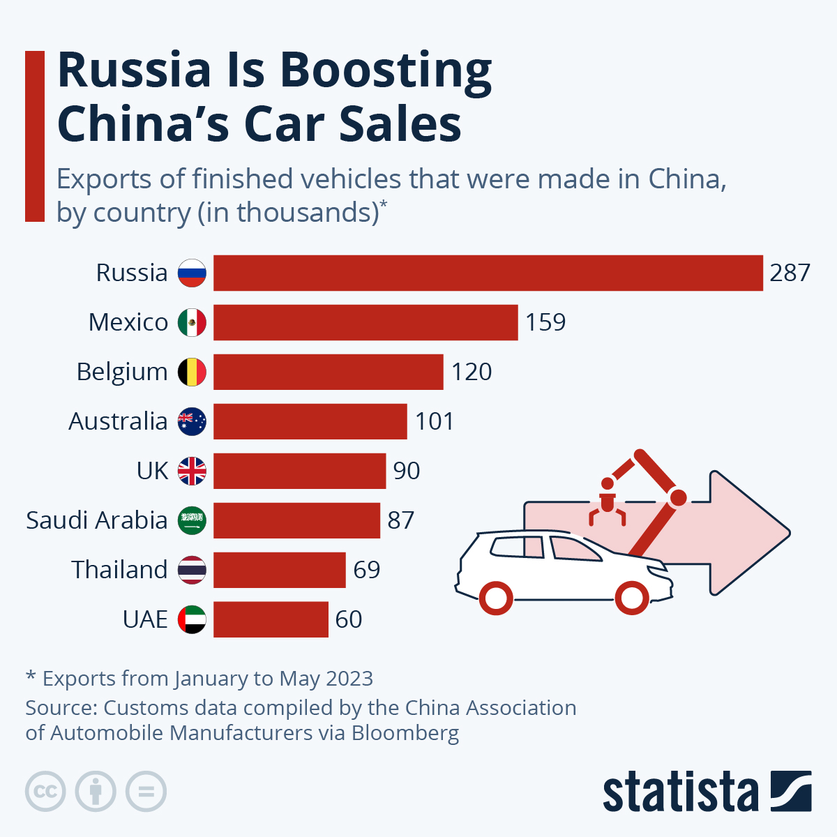 Russia Is Boosting China's Car Sales The Sounding Line