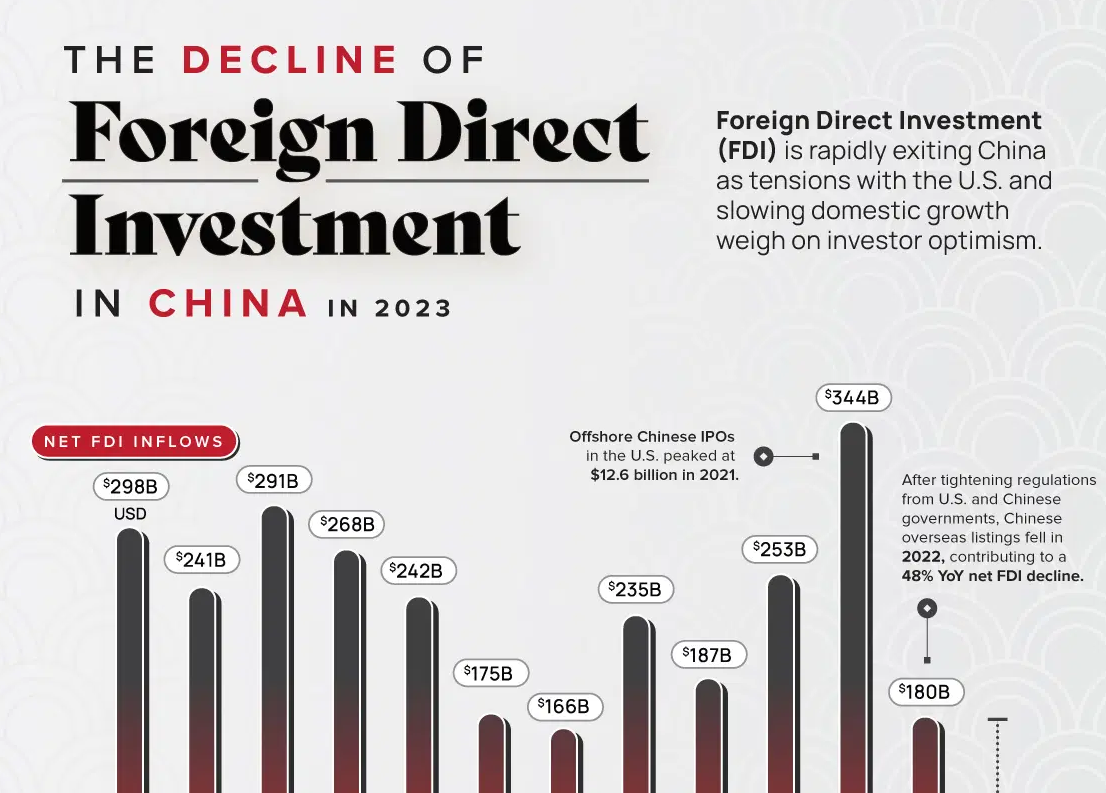 Chinese Fdi Inflows Hit Multi-year Lows - The Sounding Line