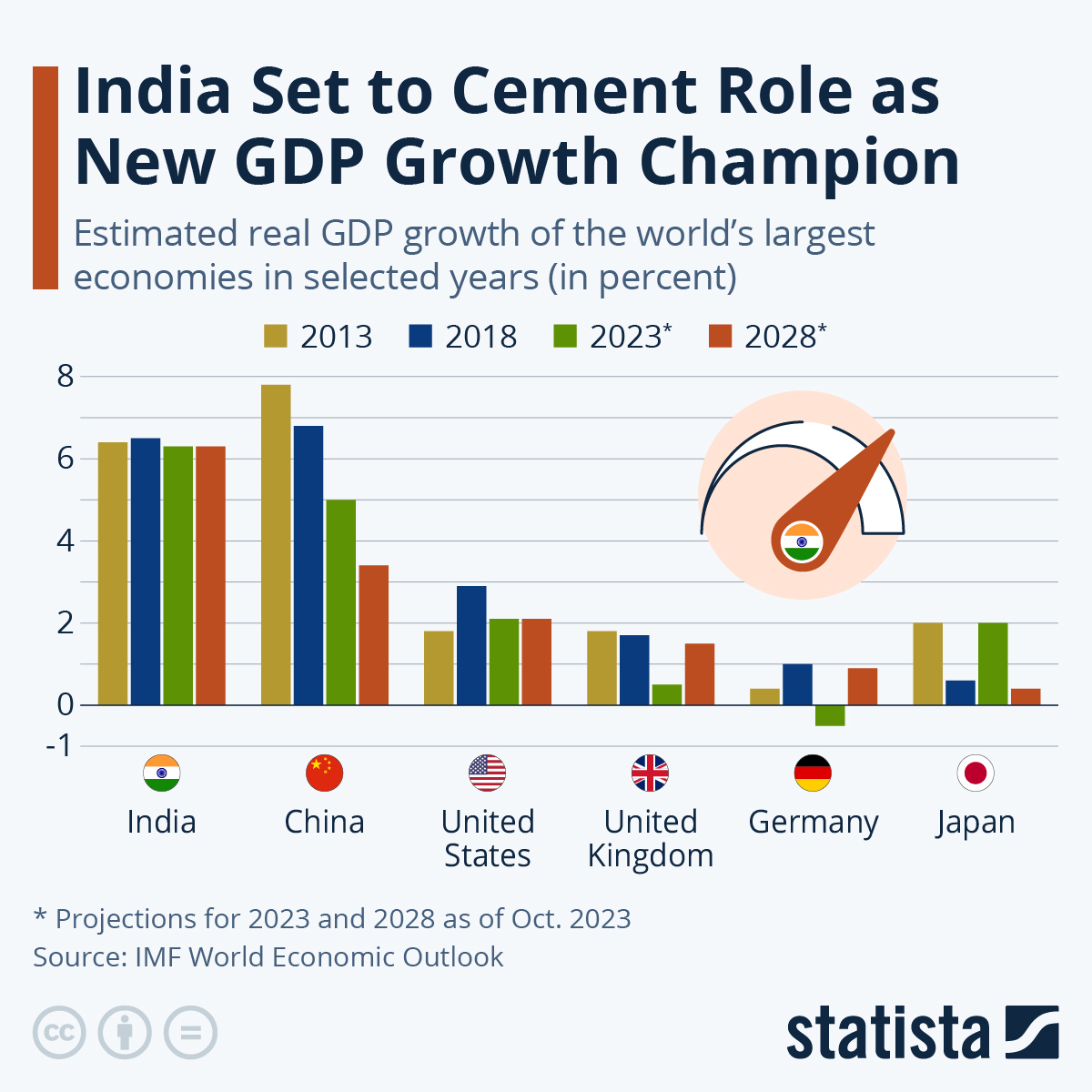 India Cements Spot as Fastest Growing Large Economy - The Sounding Line