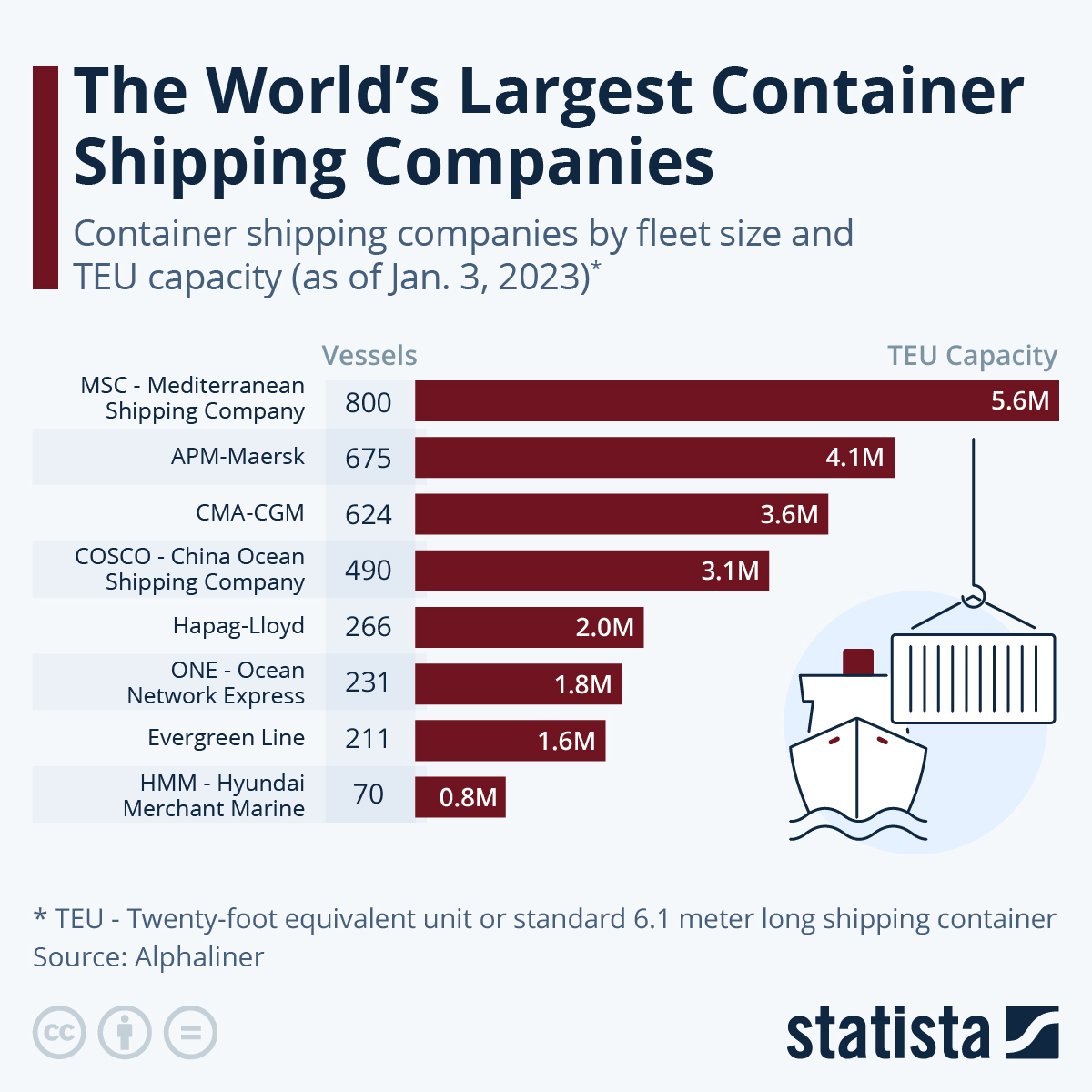 The World's Largest Container Shipping Companies - The Sounding Line