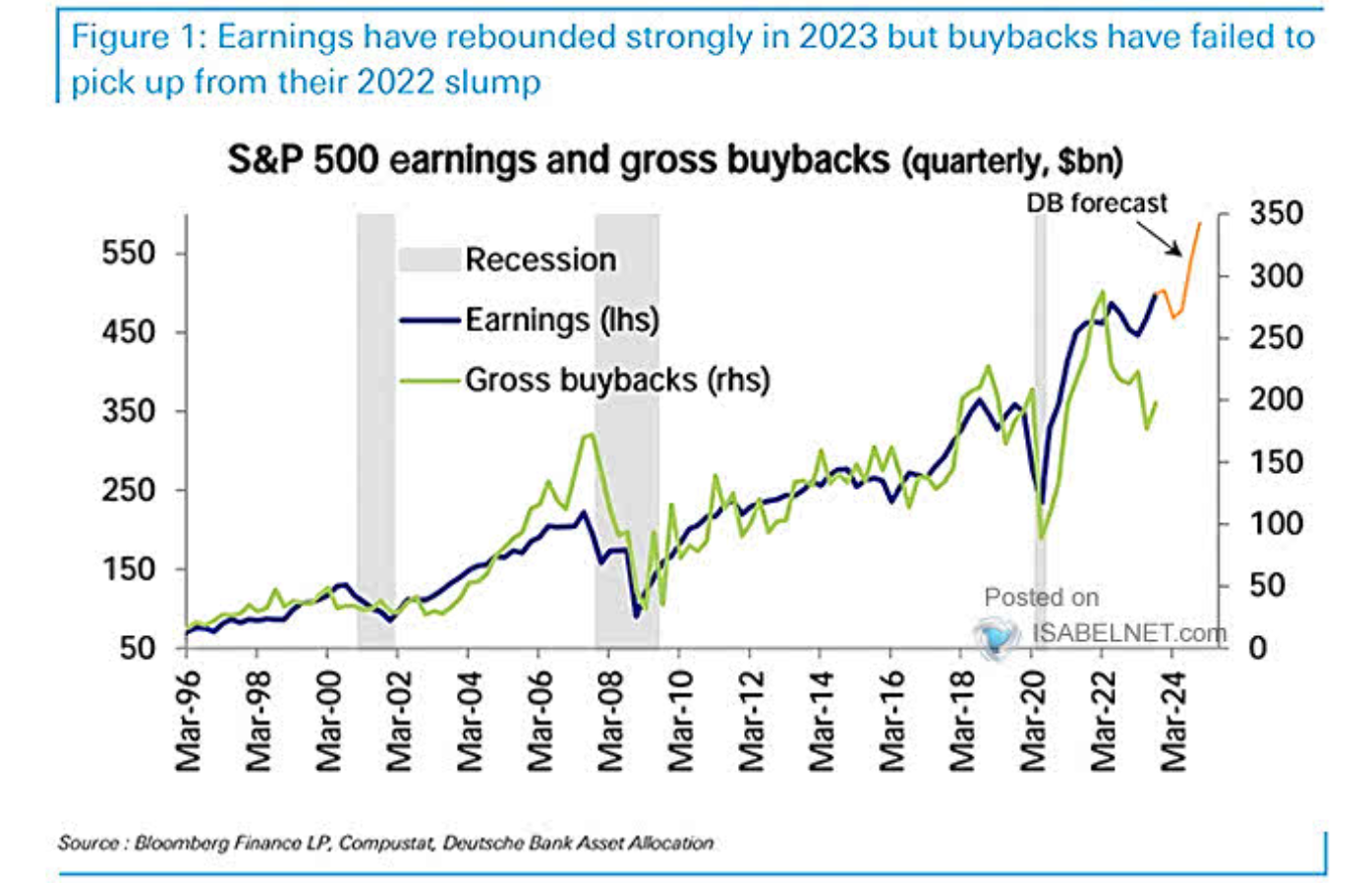 Buybacks Poised to Reaccelerate - The Sounding Line