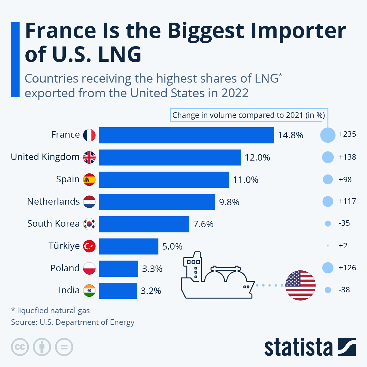 France Now the Biggest Importer of US LNG - The Sounding Line