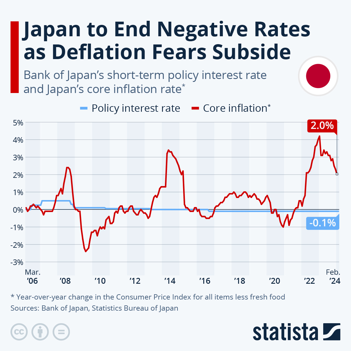 Japan Ends Negative Rates with First Hike Since 2007 - The Sounding Line